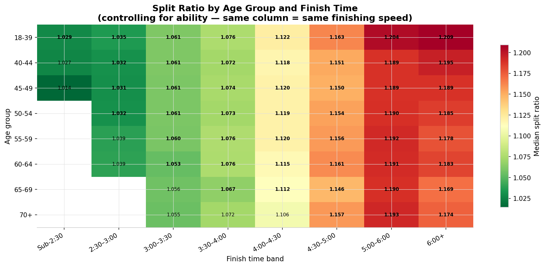 Heatmap of split ratio by age group and finish time band