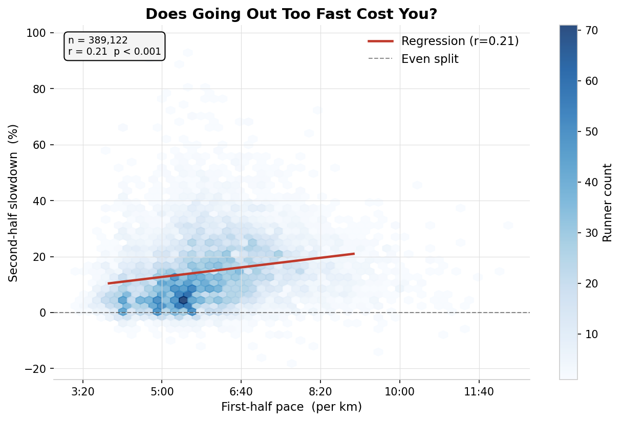 First-half pace versus second-half slowdown