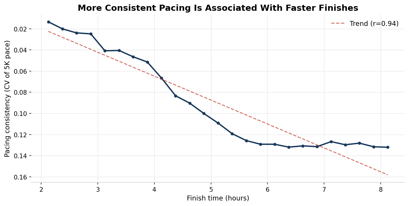 Pacing consistency vs finish time