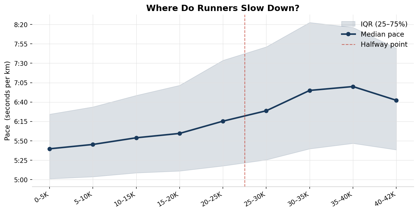 Median pace per 5K segment